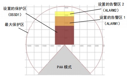 KLMs型安全激光雷達(dá)工作模式圖1